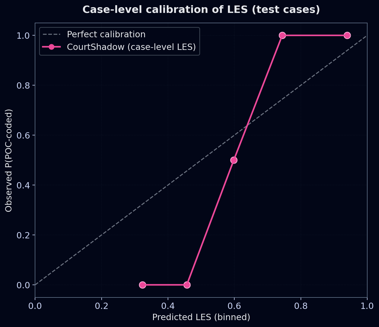 Case-level calibration curve