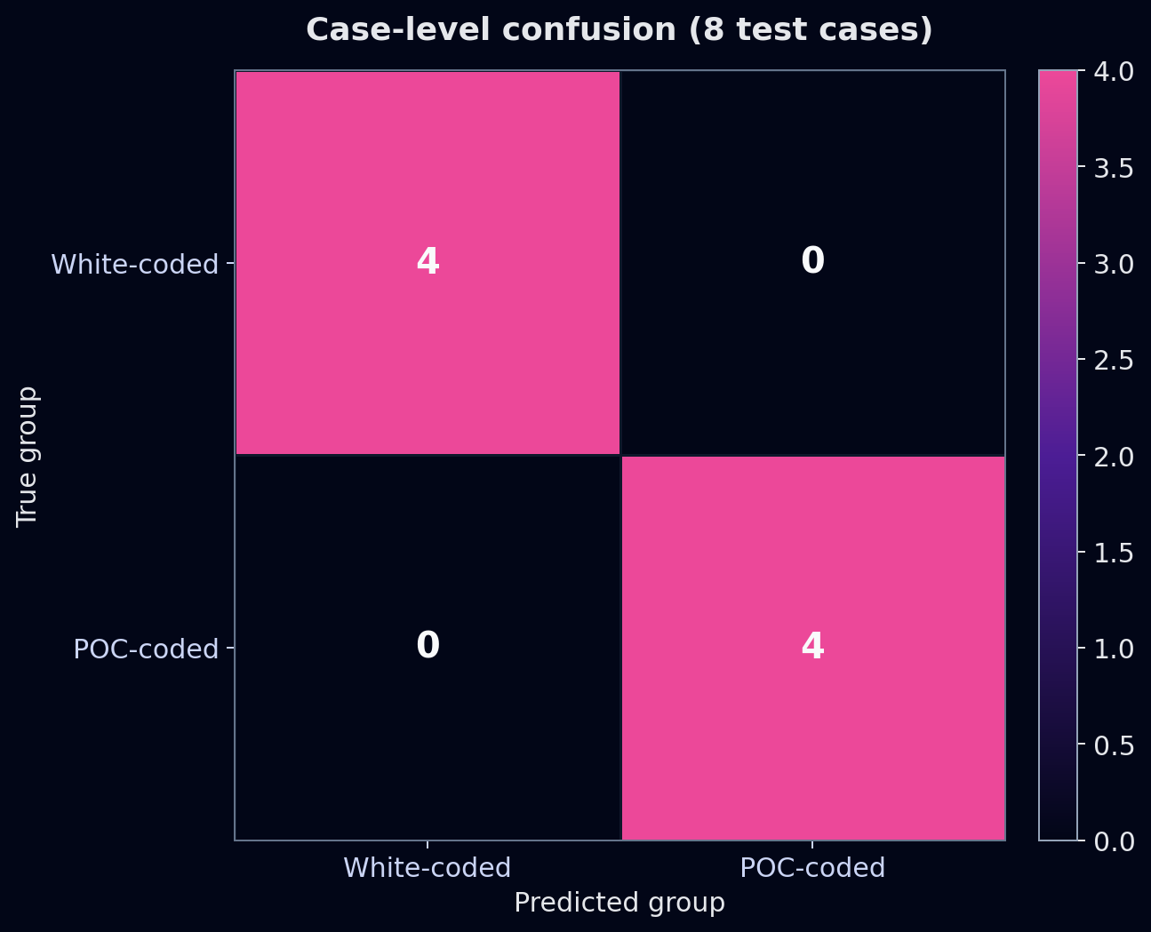 Case-level confusion matrix