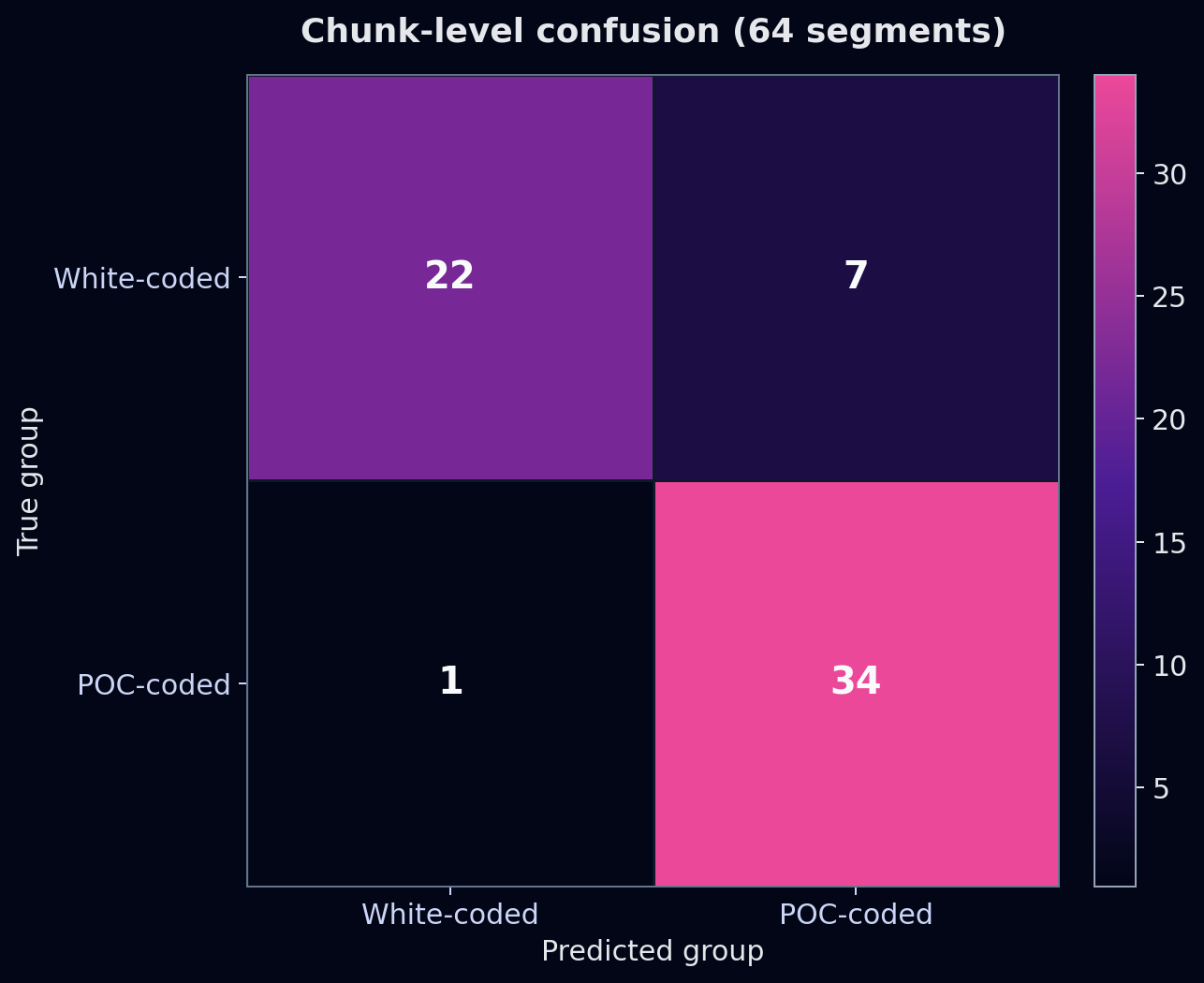Chunk-level confusion matrix