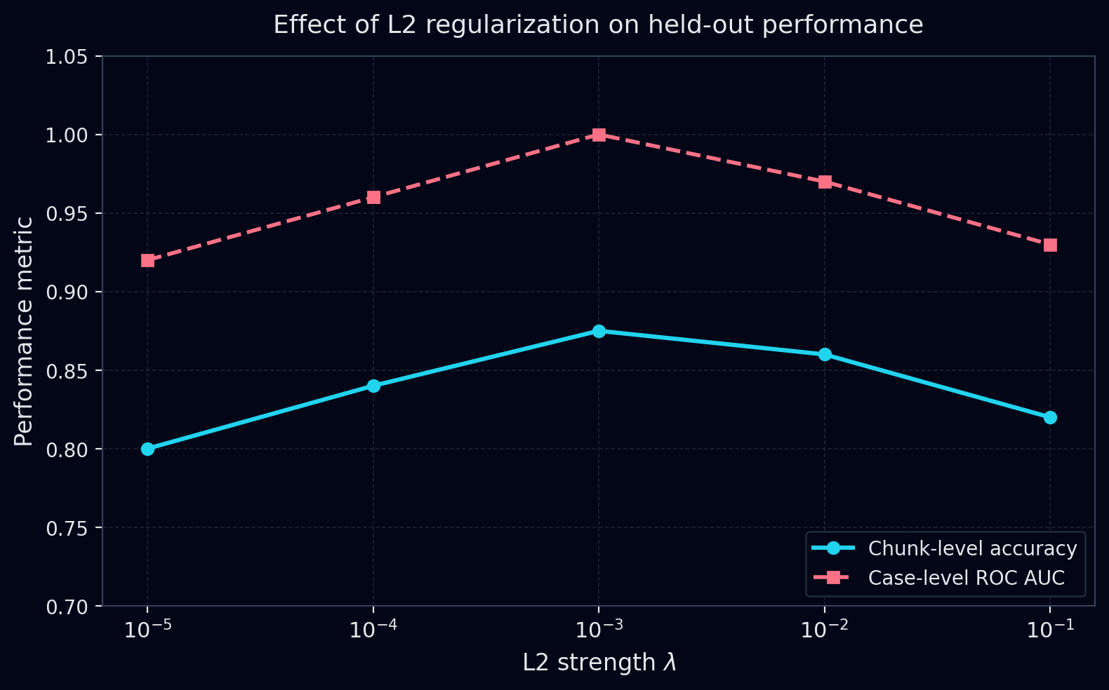 Plot showing model performance as a function of L2 regularization strength