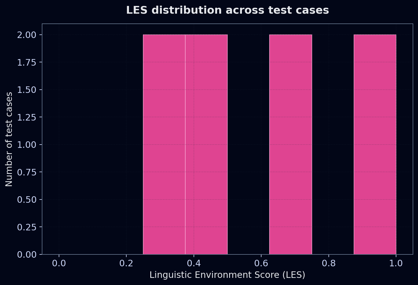 Histogram of LES scores across test cases
